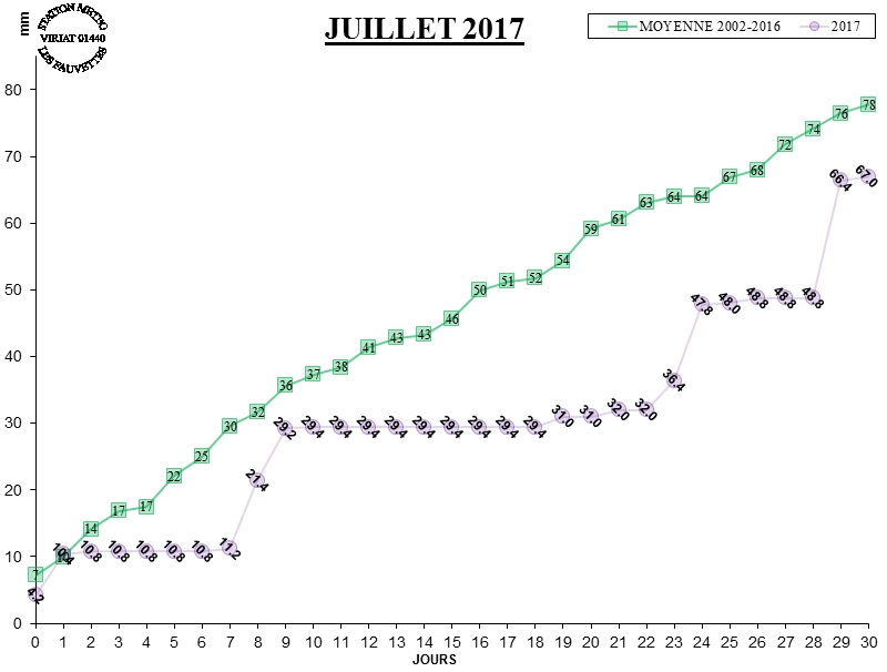 GRAPH PLUIE 07-17.jpg